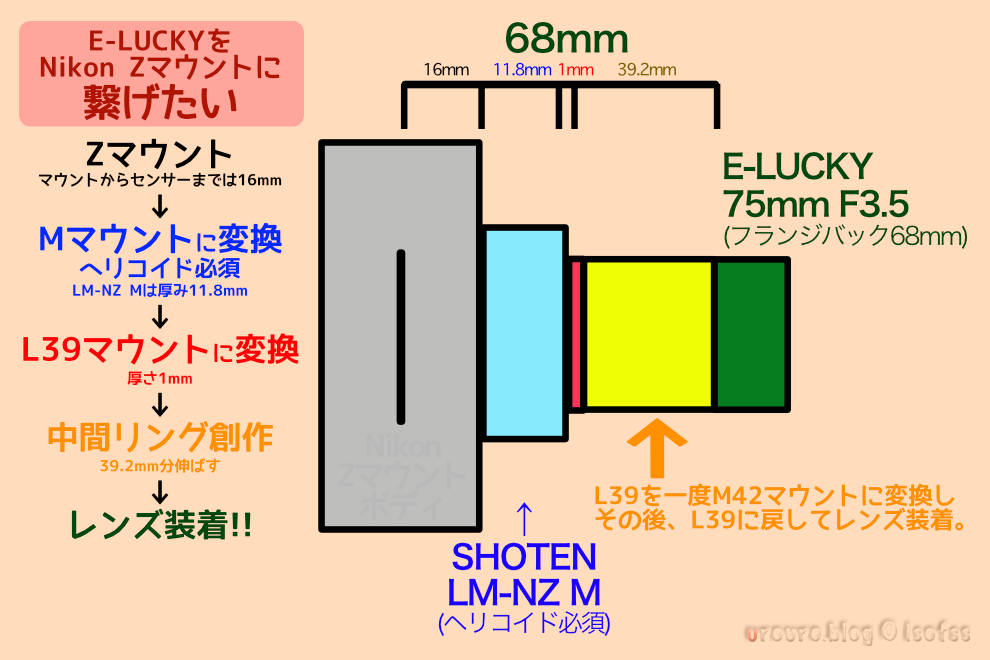 E-LUCKY 75mm F3.5接続方法・Zマウントに変換。