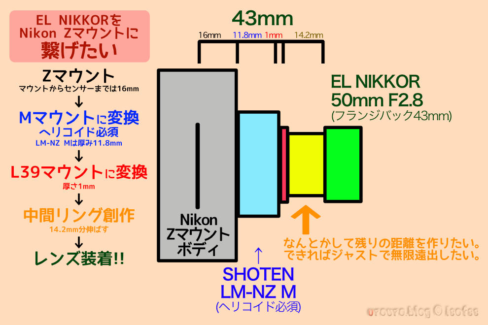 初期EL NIKKOR 50mm F2.8をZマウントに繋げる図解。
