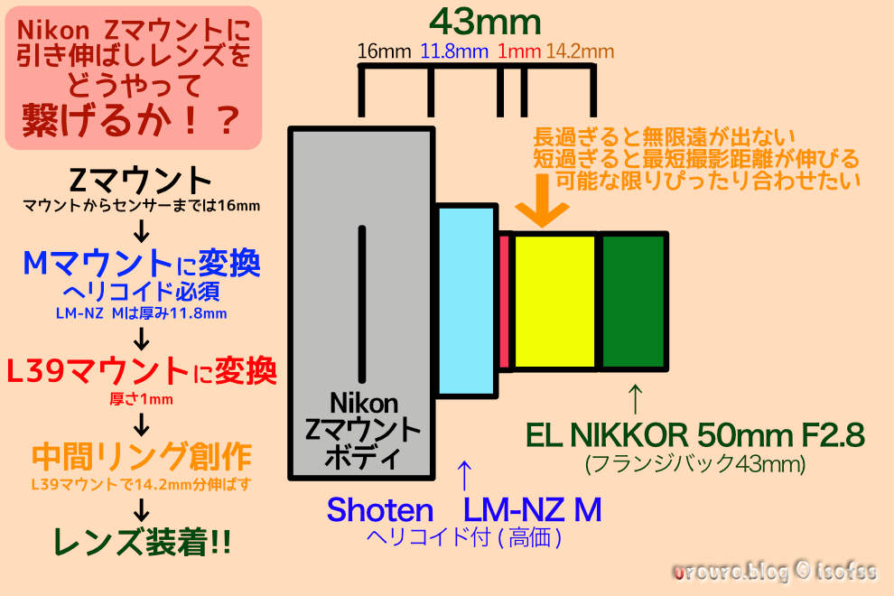 EL NIKKOR 50mm F2.8 NをNikon Zマウントにつなげる方法